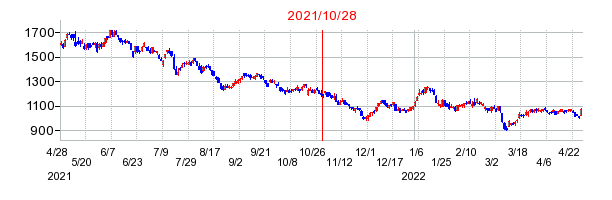 2021年10月28日 14:39前後のの株価チャート